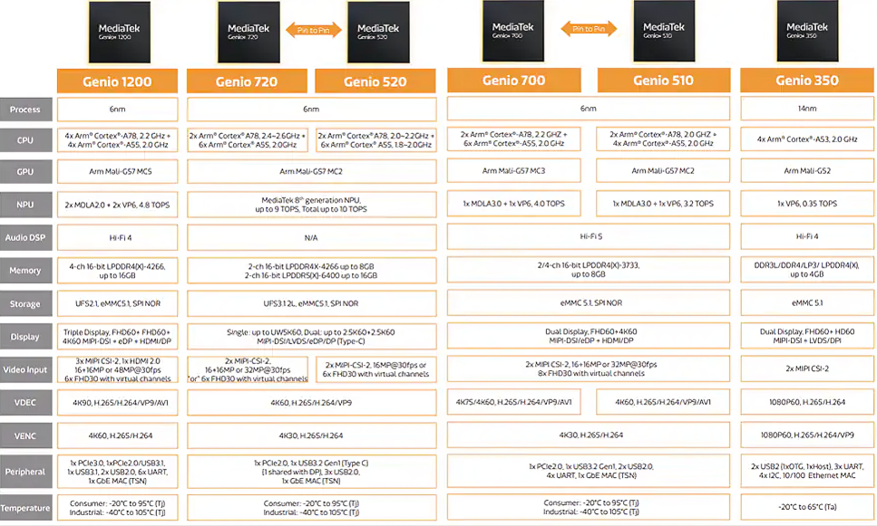 Chart - MediaTek Genio 350 (MT8365) Edge IoT Platform